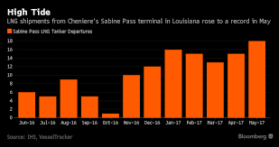 Americas Shale Gas Bounty Is Heading Overseas At A Record