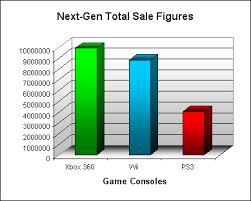 Game Consoles March 2008 Npd Sales Figure Analysis Blog