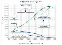 Predicting Retirement Accumulation Withdraw Balance When