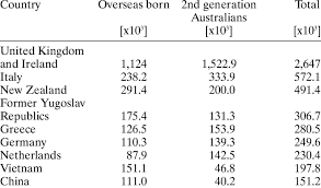 6th, 2007 at 5:20 pm. The Overseas Origins Of The Australian Immigrant Population Data Show Download Table
