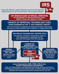 How Irs Runs Scientology