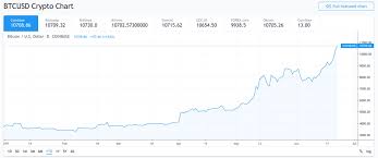 De formation ingénieur mécanique, j'ai travaillé dans l'industrie pendant 10 ans, particulièrement dans le nucléaire. Le Bitcoin S Envole Au Dela Des 10 000 Quelle Est La Suite