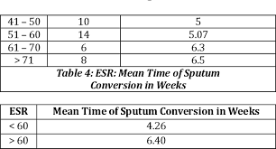 Pdf Relationship Between Erythrocyte Sedimentation Rate