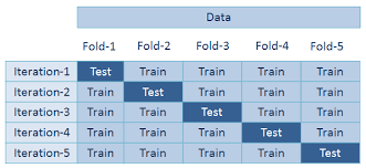 What if we could try multiple variations of this train/test split? K Fold Cross Validation Python Data Analysis Third Edition