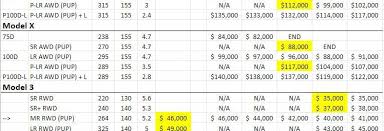 Teslas Confusing Price Changes Heres A Chart Of The