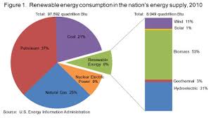 Eia Renewable Energy Consumption And Electricity