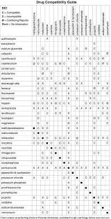 37 Uncommon Iv Compatibility Chart For Nurses