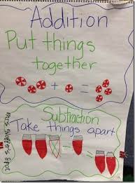 Addition And Subtraction Anchor Chart Math Anchor Charts