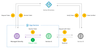 Application configuration in azure active directory. Managed Identities For App Service To App Service Communication Issue 54561 Microsoftdocs Azure Docs Github