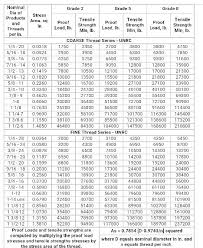 Bolt Strength Chart Shop Welding Projects Jeep Wrangler