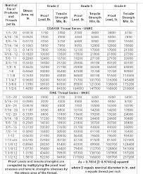 Bolt Strength Chart Shop Welding Projects Jeep Wrangler