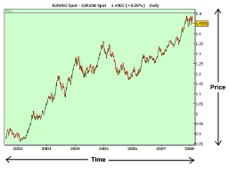 How To Use Technical Analysis In Forex And Stock Trading