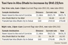 Abu Dhabi Taxi Fares To Rise For First Time In Five Years