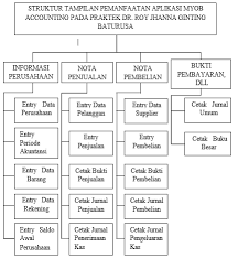 Peralatan berupa perlengkapan dokumen penjualan seperti nota, bon, dan faktur; Https Media Neliti Com Media Publications 265910 Implementasi Akuntansi Sistem Pembelian 2eacd37a Pdf