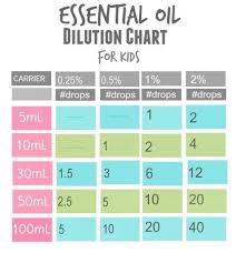 Essential Oil Dilution Chart For Children Essential Oils