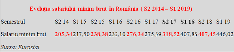 Maybe you would like to learn more about one of these? Salariul Minim Brut In Romania È™i In Statele Ue Cursdeguvernare Ro Cursdeguvernare Ro