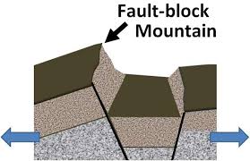 Fun Facts For Kids About Different Types Of Mountains
