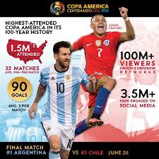 The copa america centenario is just around the corner and the squads are shaping up for the 16 teams competing this june in the united states. Historic 2016 Copa America Centenario Delivers Record Breaking Event