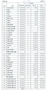 Salary Of Government Officials Of Nepal