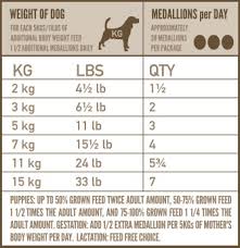 80 Thorough Canidae Dog Food Feeding Chart