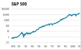 In unserer letzten kommentierung zum s&p 500 hatten wir uns den index in einem langfristchart angesehen und eine interessante charttechnische konstellation thematisiert. Steigen Aktien Eigentlich Immer Grossmutters Sparstrumpf