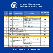 Đại học công nghệ đại học quốc gia hà nội điểm chuẩn. 2020 Ä'iá»ƒm Chuáº©n Nganh Cong Nghá»‡ Thong Tin