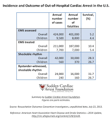 Archive Feb 13 2014 Sudden Cardiac Arrest Foundation