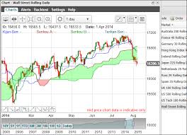 Dow Jones Spread Betting Guide With Live Charts And Prices