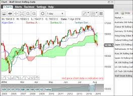 Dow Jones Spread Betting Guide With Live Charts And Prices