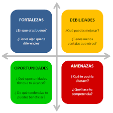 Descubre las fortalezas de una persona, que fortalezas tengo, cuales son mis fortalezas personales y cuales son mis puntos fuertes y también cuales son mis debilidades. Pin On Empresa