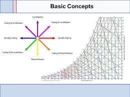 Psychrometric Chart Basics Basic Concepts Saturation Line