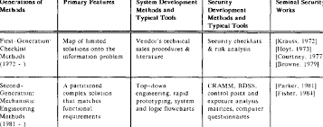 A computer is an electronic device that manipulates information or data. Summary Of Generations Of Methods Download Table