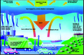 Image result for global warming photos