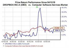 Should You Buy Dropbox Dbx Stock Nasdaq