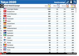 Spielplan ergebnisse der euro 2020 alles zur aufstiegsregelung. Tokyo 2020 Olympisches Golf Infographic