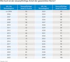 Für versicherte ab jahrgang 1964 gilt dann die regelaltersgrenze von 67 jahren. Die Rentenzeit Beginnt Was Muss Man Wissen Dia Altersvorsorge
