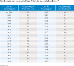 Ab wann rentner das finanzamt fürchten müssen. Die Rentenzeit Beginnt Was Muss Man Wissen Dia Altersvorsorge