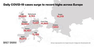 Cases globally surpassed 10 million in late june, but ever since infections have been multiplying faster. Europe Braces For 2nd Lockdown As Covid 19 Cases Mount Daily Sabah