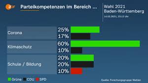Warum jeden tag ins büro, wenn die arbeit auch von zuhause im. Ergebnisse Landtagswahl Bw Grune Gewinnen Cdu Sturzt Ab Zdfheute