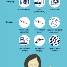 Learn about breast cancer causes, symptoms, tests, recovery, and prevention. How Breast Cancer Is Diagnosed