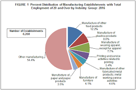 Commercial kitchen equipment suppliers philippines statistics. 2016 Annual Survey Of Philippine Business And Industry Aspbi Manufacturing Sector With Total Employment Of 20 And Over Preliminary Results Philippine Statistics Authority