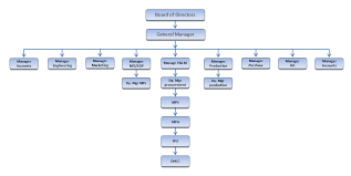 milk plant organization structure chart verka