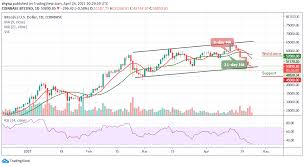 Bitcoin price predictions for 2021. Bitcoin Price Prediction Btc Usd Drops Below 50 000 Support Watch Out For The Next Move Viacasinos