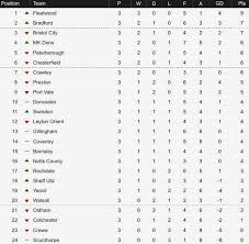 Efl league one (england) tables, results, and stats of the latest season. Trudiogmor League 1 Table In Full