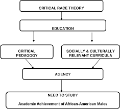 In many cases, the embrace of crt works together with an. Figure 1 From Listen I Have Something To Say A Critical Inquiry Into The Educational And Socio Cultural Context Of African American Male Academic Achievement In An Urban School Setting Semantic Scholar