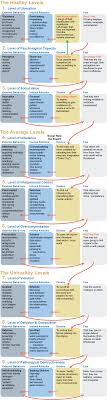 When I Have Fears That I May Cease To Be Analysis Levels Diagram Enneagram Psychology Writing Tips