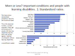 People With Learning Disabilities Die Younger From