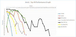 Avicii Stats Uk Charts Archive Wiki Fandom Powered By