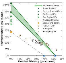 Comparison Of The Electrical And Thermal Efficiency Of