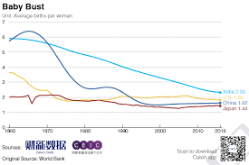 Chart Of The Day Chinas Low Fertility Rate Caixin Global